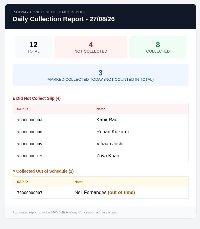 Synthetic daily railway concession collection report email with collection totals and exception lists