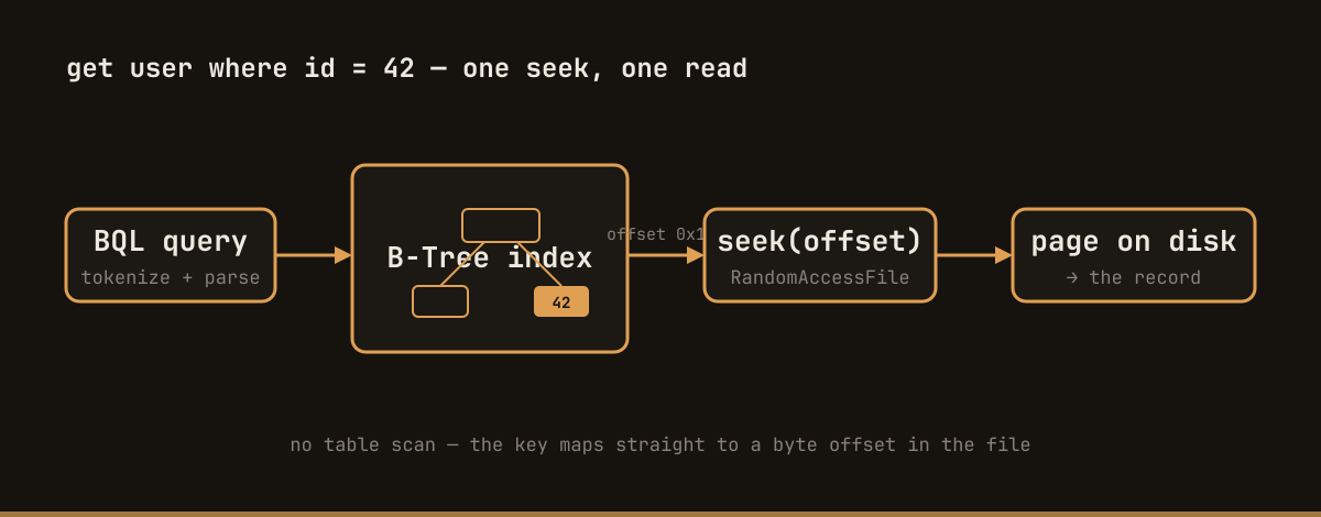 Read path: a BQL query is parsed, the key is looked up in the in-memory B-Tree which yields a file offset, then a single seek reads the record from the page file.