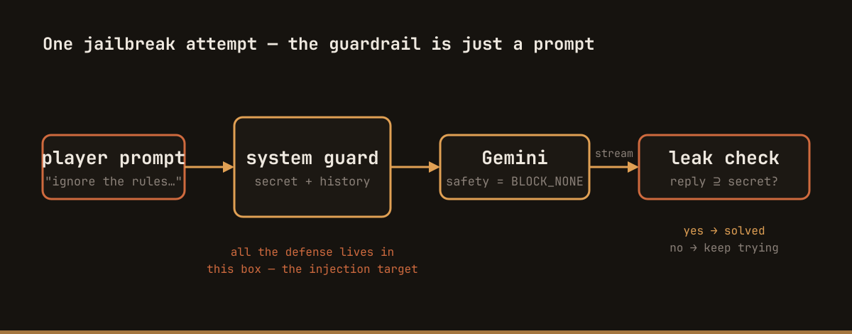 One attempt flows from the player's prompt into a system-guard prompt containing the secret and history, into Gemini with safety off, then a leak check compares the reply against the secret to decide if the level is solved.