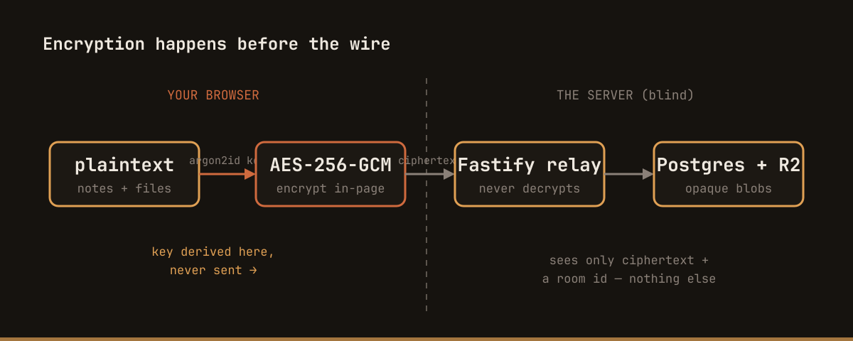 Flow diagram: plaintext is encrypted in the browser with an Argon2id-derived key before anything crosses to the server, which only ever stores ciphertext and a room id.