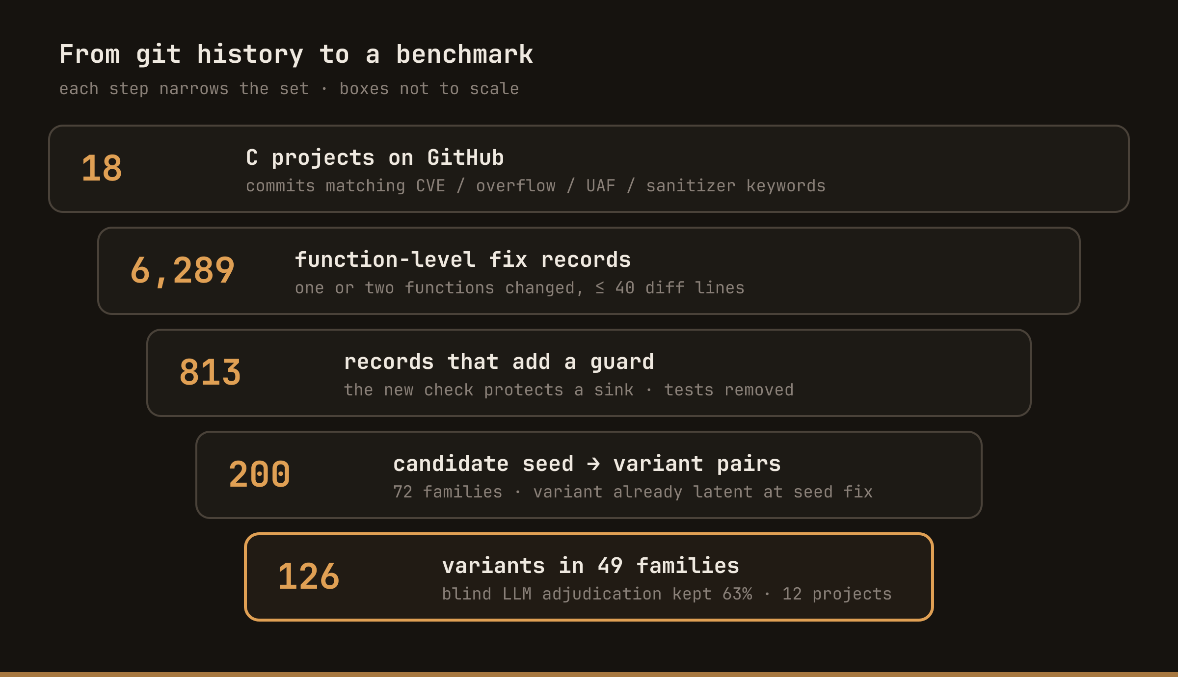 A funnel: 18 C projects on GitHub, narrowed to 6,289 function-level fix records, then 813 records that add a guard protecting a sink, then 200 candidate seed-to-variant pairs in 72 families, and finally 126 variants in 49 families after blind LLM adjudication kept 63 percent.