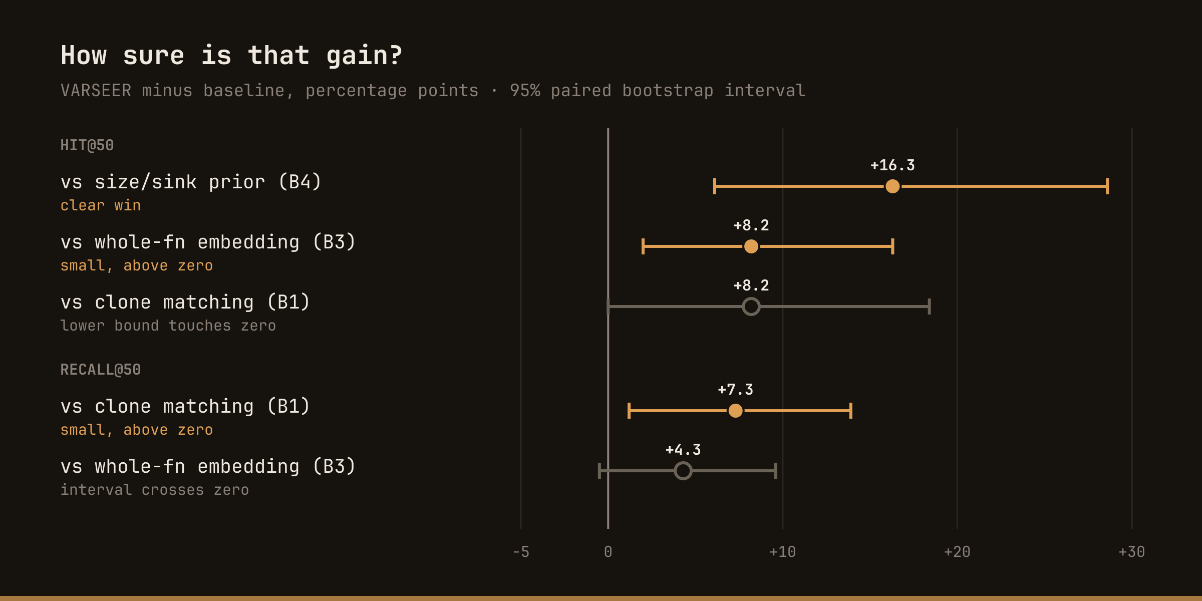 Forest plot of VARSEER minus baseline in percentage points with 95 percent paired bootstrap intervals. Hit@50: versus size and sink prior +16.3 (6.1 to 28.6), versus whole-function embedding +8.2 (2.0 to 16.3), versus clone matching +8.2 (0.0 to 18.4). Recall@50: versus clone matching +7.3 (1.2 to 13.9), versus whole-function embedding +4.3 (-0.5 to 9.6).
