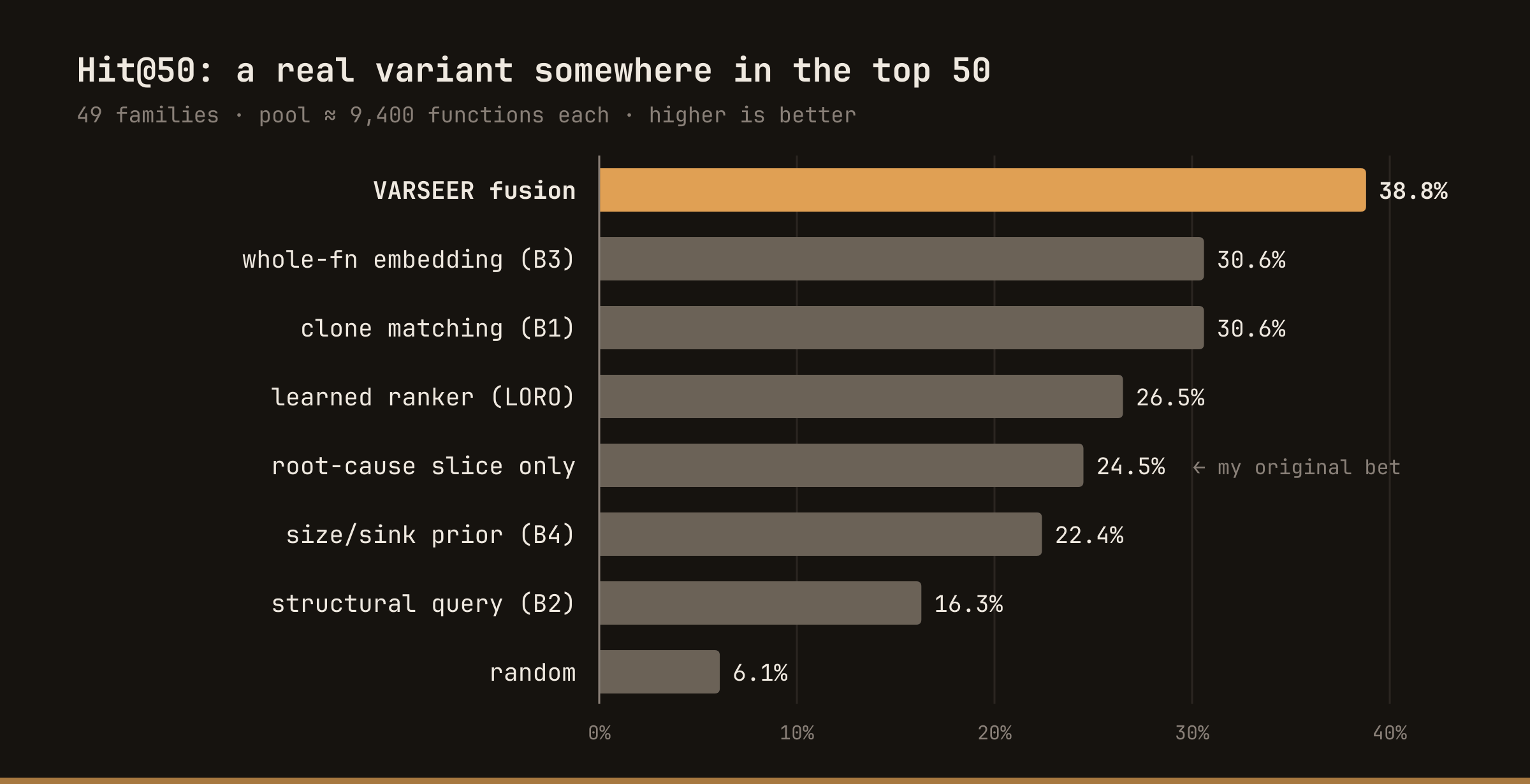 Horizontal bar chart of Hit@50. VARSEER fusion 38.8 percent, whole-function embedding 30.6, clone matching 30.6, learned ranker 26.5, root-cause slice only 24.5, size and sink prior 22.4, structural query 16.3, random 6.1.
