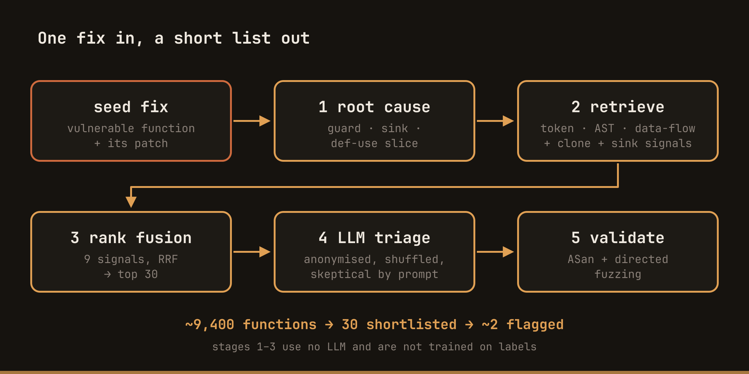 VARSEER pipeline in six boxes: a seed fix flows into 1 root cause abstraction, 2 retrieval over token, AST and data-flow views plus clone and sink signals, 3 rank fusion to a top 30, 4 LLM triage, and 5 validation with ASan and directed fuzzing. About 9,400 functions become 30 shortlisted and about 2 flagged.