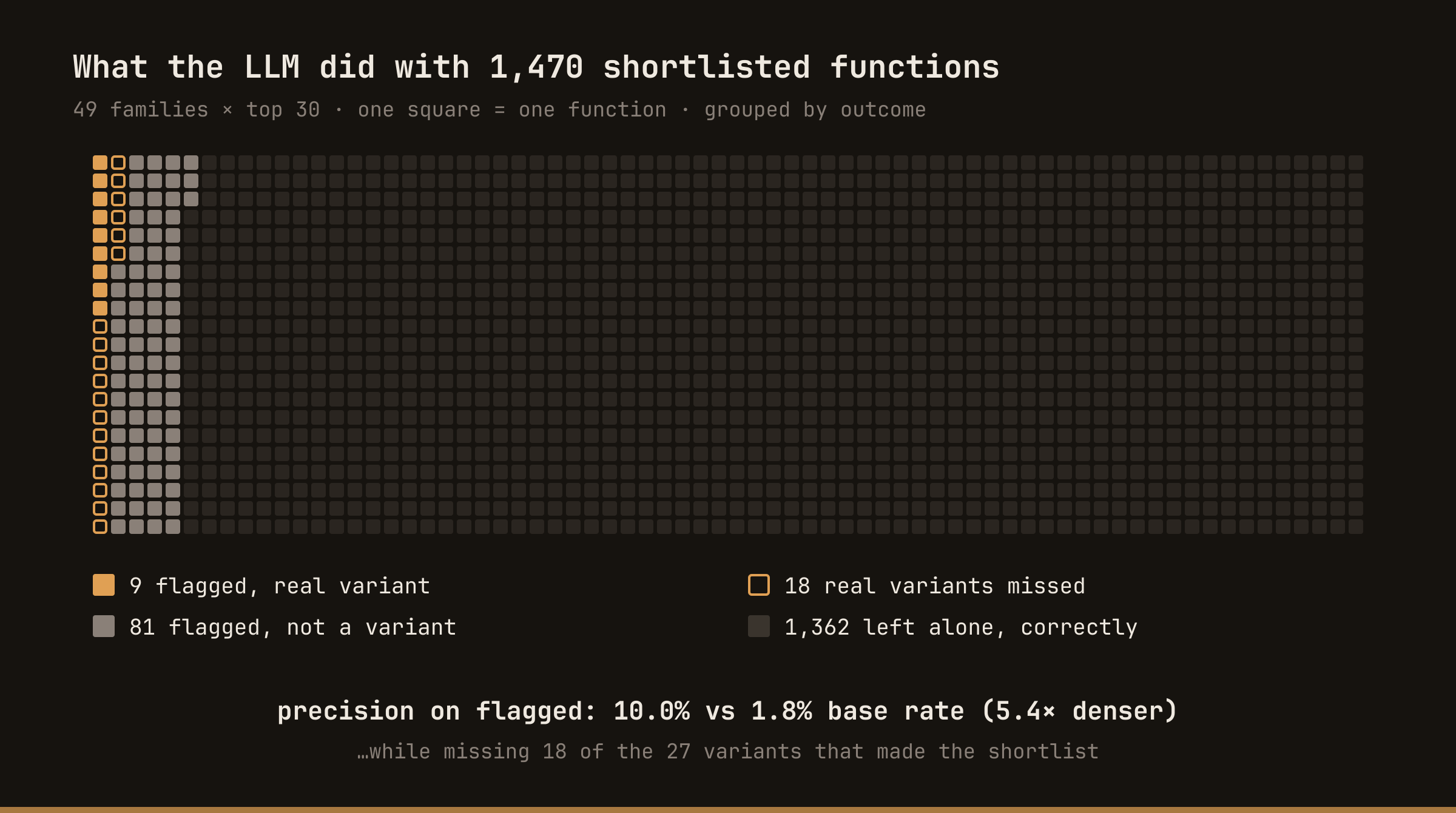 Waffle chart of 1,470 shortlisted functions. 9 were flagged by the LLM and are real variants, 18 real variants were missed, 81 were flagged but are not variants, and 1,362 were correctly left alone. Precision on flagged candidates is 10.0 percent against a 1.8 percent base rate, 5.4 times denser.